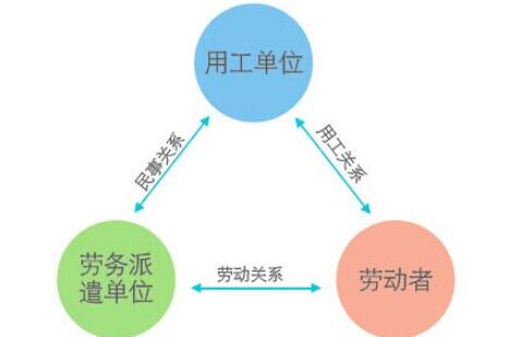 三方关系和劳务派遣中存在的问题